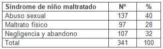 sindrome_maltrato_infantil/abuso_sexual_abandono