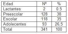 sindrome_maltrato_infantil/edad_lactantes_escolar