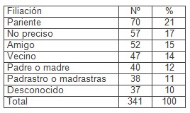 sindrome_maltrato_infantil/filiacion_relacion_acusado sindrome_maltrato_infantil/filiacion_relacion_acusado