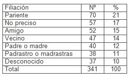 sindrome_maltrato_infantil/filiacion_relacion_acusado