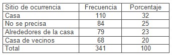 sindrome_maltrato_infantil/sitio_ocurrencia_realizacion sindrome_maltrato_infantil/sitio_ocurrencia_realizacion