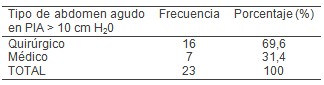 abdomen_agudo_PIA/hipertension_intraabdominal abdomen_agudo_PIA/hipertension_intraabdominal