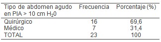 abdomen_agudo_PIA/hipertension_intraabdominal