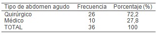 abdomen_agudo_PIA/quirurgico_medico_clasificacion abdomen_agudo_PIA/quirurgico_medico_clasificacion