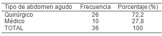 abdomen_agudo_PIA/quirurgico_medico_clasificacion