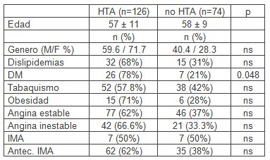 angioplastia_hipertension_HTA/ACTP_clinica_sintomatologia