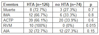 angioplastia_hipertension_HTA/eventos_cardiovasculares_hipertensos