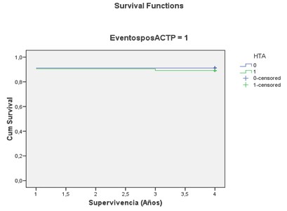 angioplastia_hipertension_HTA/supervivencia_ausencia_eventos