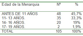 asistencia_embarazadas_adolescentes/edad_menarquia_embarazada asistencia_embarazadas_adolescentes/edad_menarquia_embarazada