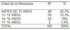 asistencia_embarazadas_adolescentes/edad_menarquia_embarazada