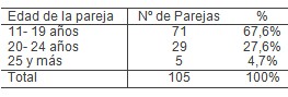 asistencia_embarazadas_adolescentes/edad_pareja_embarazada