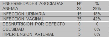 asistencia_embarazadas_adolescentes/enfermedades_asociadas_embarazo