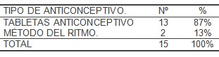 asistencia_embarazadas_adolescentes/tipo_anticonceptivo_utilizado asistencia_embarazadas_adolescentes/tipo_anticonceptivo_utilizado