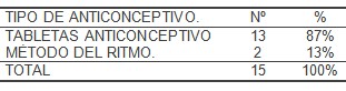 asistencia_embarazadas_adolescentes/tipo_anticonceptivo_utilizado