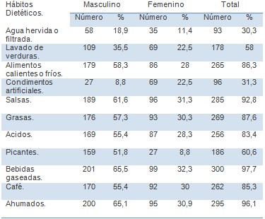comportamiento_ulcera_gastroduodenal/habitos_dieteticos_sexo comportamiento_ulcera_gastroduodenal/habitos_dieteticos_sexo