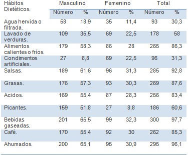 comportamiento_ulcera_gastroduodenal/habitos_dieteticos_sexo