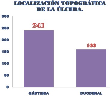 comportamiento_ulcera_gastroduodenal/peptica_localizacion_topografica