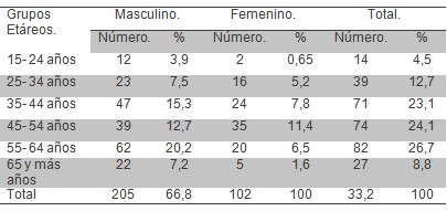 comportamiento_ulcera_gastroduodenal/peptica_sexo_edad