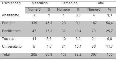 comportamiento_ulcera_gastroduodenal/peptica_sexo_escolaridad comportamiento_ulcera_gastroduodenal/peptica_sexo_escolaridad