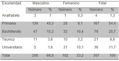 comportamiento_ulcera_gastroduodenal/peptica_sexo_escolaridad