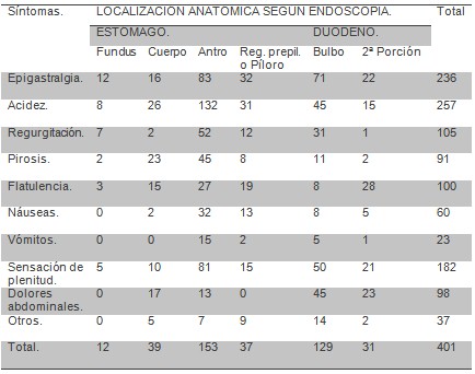 comportamiento_ulcera_gastroduodenal/sintomas_clinica_localizacion comportamiento_ulcera_gastroduodenal/sintomas_clinica_localizacion