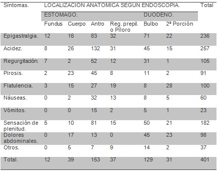 comportamiento_ulcera_gastroduodenal/sintomas_clinica_localizacion