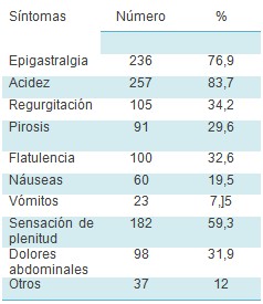 comportamiento_ulcera_gastroduodenal/sintomas_sintomatologia_clinica