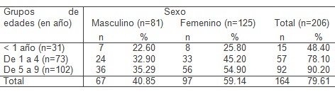estrategia_ortodoncia_preventiva/sexo_edad_maloclusion estrategia_ortodoncia_preventiva/sexo_edad_maloclusion