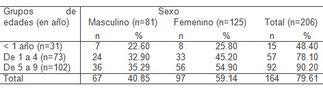 estrategia_ortodoncia_preventiva/sexo_edad_maloclusion