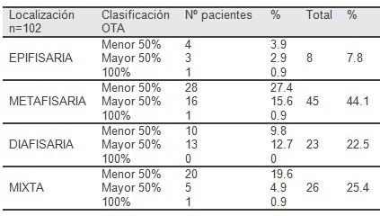 hidroxiapatita_coralina_fracturas/clasificacion_OTA_localizacion