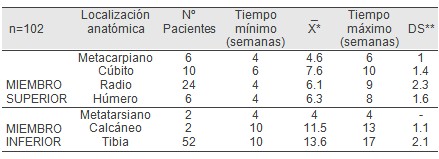 hidroxiapatita_coralina_fracturas/tiempo_de_consolidacion hidroxiapatita_coralina_fracturas/tiempo_de_consolidacion