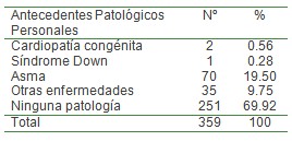 infecciones_respiratorias_agudas/IRA_antecedentes_patologicos infecciones_respiratorias_agudas/IRA_antecedentes_patologicos