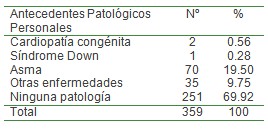 infecciones_respiratorias_agudas/IRA_antecedentes_patologicos