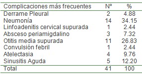 infecciones_respiratorias_agudas/IRA_complicaciones_frecuentes