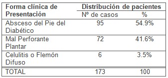 microbiologia_pie_diabetico/clinica_sintomatologia_presentacion