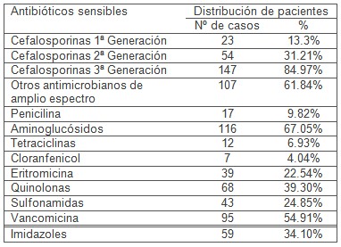 microbiologia_pie_diabetico/germen_sensibilidad_antibiotico