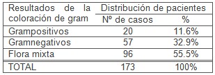 microbiologia_pie_diabetico/germenes_grampositivos_gramnegativos