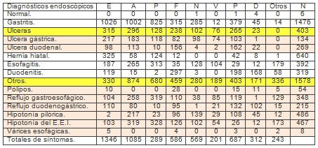 morbilidad_consulta_endoscopia/diagnostico_endoscopico_digestivo