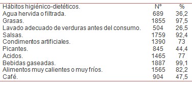 morbilidad_consulta_endoscopia/habitos_higienico_dieteticos