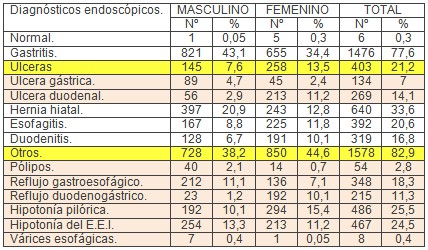 morbilidad_consulta_endoscopia/ulcera_diagnosticos_endoscopicos morbilidad_consulta_endoscopia/ulcera_diagnosticos_endoscopicos