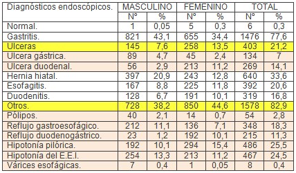 morbilidad_consulta_endoscopia/ulcera_diagnosticos_endoscopicos