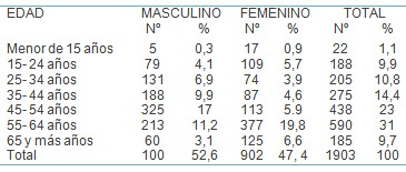 morbilidad_consulta_endoscopia/ulcera_edad_sexo morbilidad_consulta_endoscopia/ulcera_edad_sexo