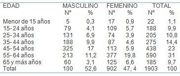 morbilidad_consulta_endoscopia/ulcera_edad_sexo