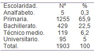 morbilidad_consulta_endoscopia/ulcera_gastrica_escolaridad morbilidad_consulta_endoscopia/ulcera_gastrica_escolaridad