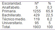 morbilidad_consulta_endoscopia/ulcera_gastrica_escolaridad