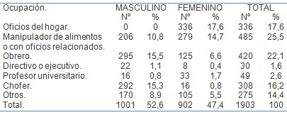 morbilidad_consulta_endoscopia/ulcera_gastrica_ocupacion morbilidad_consulta_endoscopia/ulcera_gastrica_ocupacion