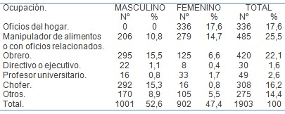 morbilidad_consulta_endoscopia/ulcera_gastrica_ocupacion