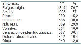 morbilidad_consulta_endoscopia/ulcera_gastrica_sintomas