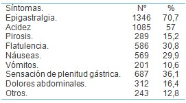 morbilidad_consulta_endoscopia/ulcera_gastrica_sintomas morbilidad_consulta_endoscopia/ulcera_gastrica_sintomas