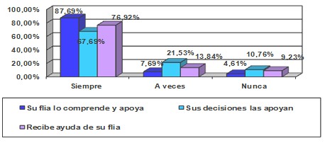 necesidades_socioafectivas_dialisis/familia_comprension_apoyo